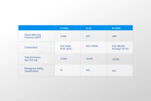 Comparison of R-32 and R-454B Refrigerants with R-410A 